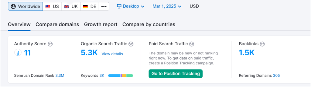 Conversion Tracking with SEO metrics: Authority Score: 11, Organic Search Traffic: 5.3K, Keywords: 3K, and Backlinks: 1.5K for performance insights.