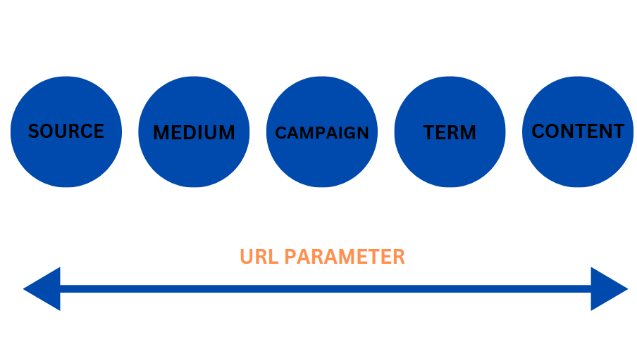 Conversion Tracking with SEO diagram illustrates SOURCE, MEDIUM, CAMPAIGN, TERM, CONTENT as key URL PARAMETERS for tracking and optimizing marketing efforts.