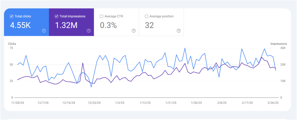 Conversion Tracking with SEO line graph tracks clicks and impressions from November 2024 to February 2025, revealing performance trends and engagement insights.